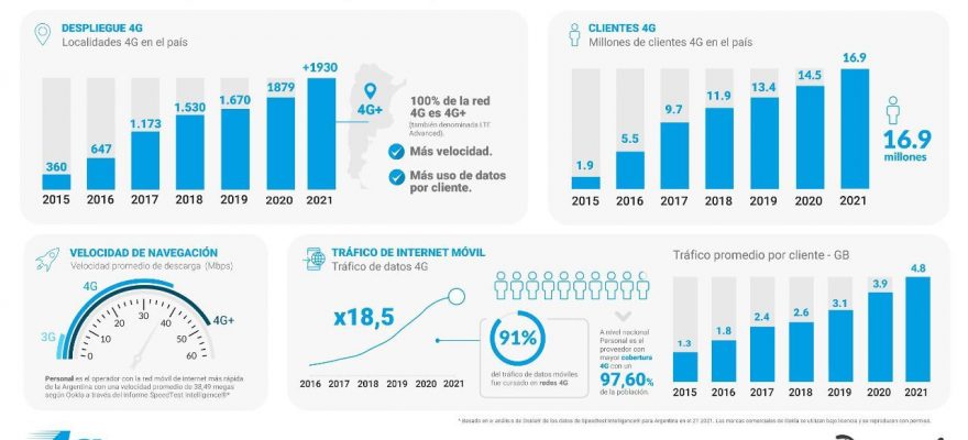 Personal Argentina tiene la red de internet móvil más rápida